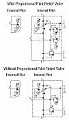 10Ω - 10Ω Proporcionální škrtící a pojistný ventil EFBG