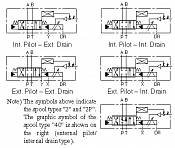 Nepřímo řízené lineární servoventily řady LSVHG-03/04/06EH (OBE) - standardní typ
